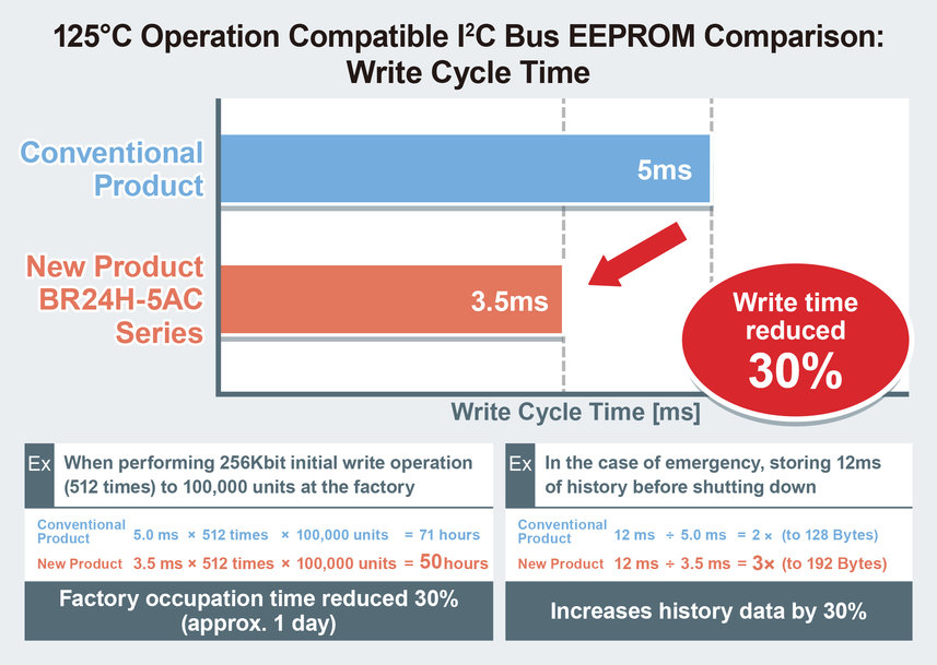 De nouvelles EEPROM plus rapides et compatibles avec un fonctionnement à 125 °C étendent la durée de vie